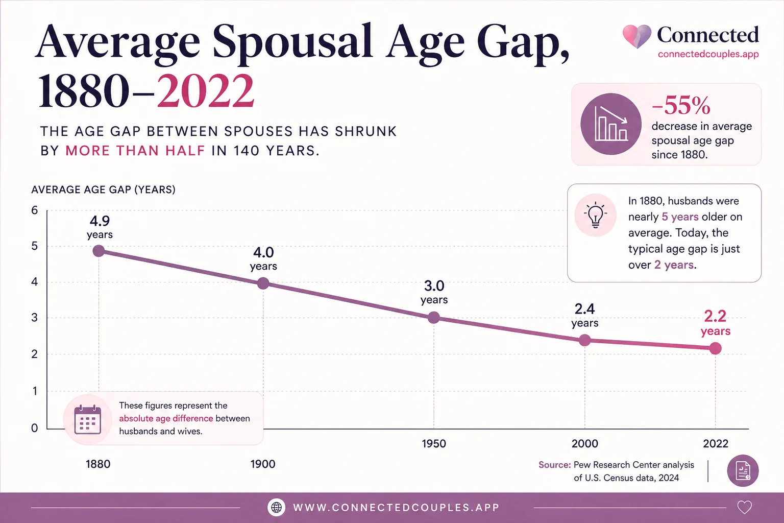 Line chart showing average U.S. spousal age gap from 1880 to 2022 — the gap has shrunk from 4.9 years to 2.2 years over 140 years