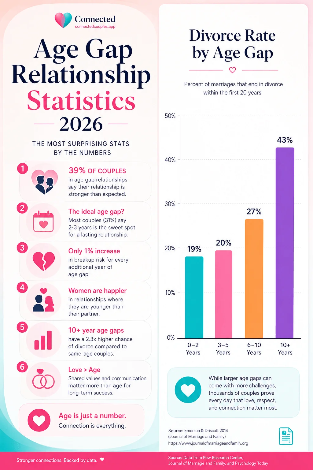 Age gap relationship statistics 2026 — average spousal age gap is 2.2 years today, down from 4.9 years in 1880, with 51% of couples within 2 years of each other