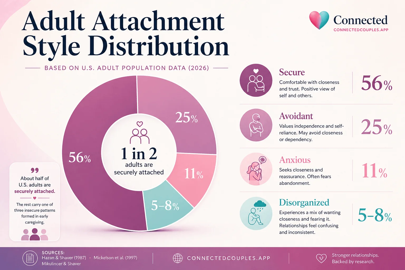 Donut chart showing the distribution of the four adult attachment styles — secure 56%, avoidant 25%, anxious 11%, disorganized 5-8%