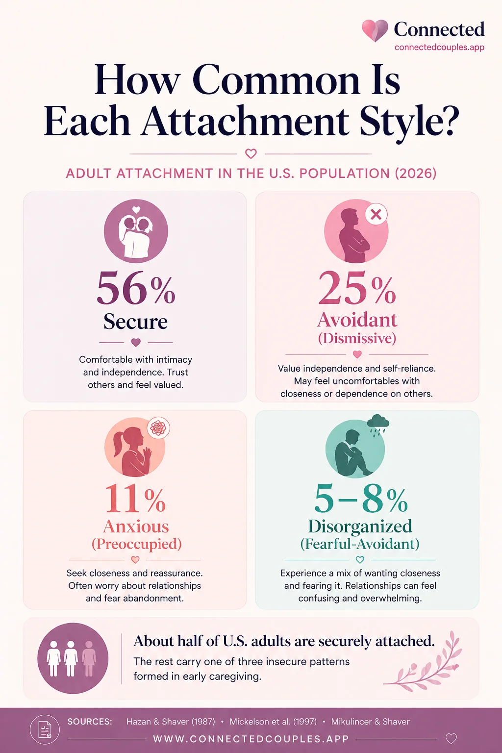 Adult attachment style distribution — 56% secure, 25% avoidant, 11% anxious, 5-8% disorganized in the U.S. population