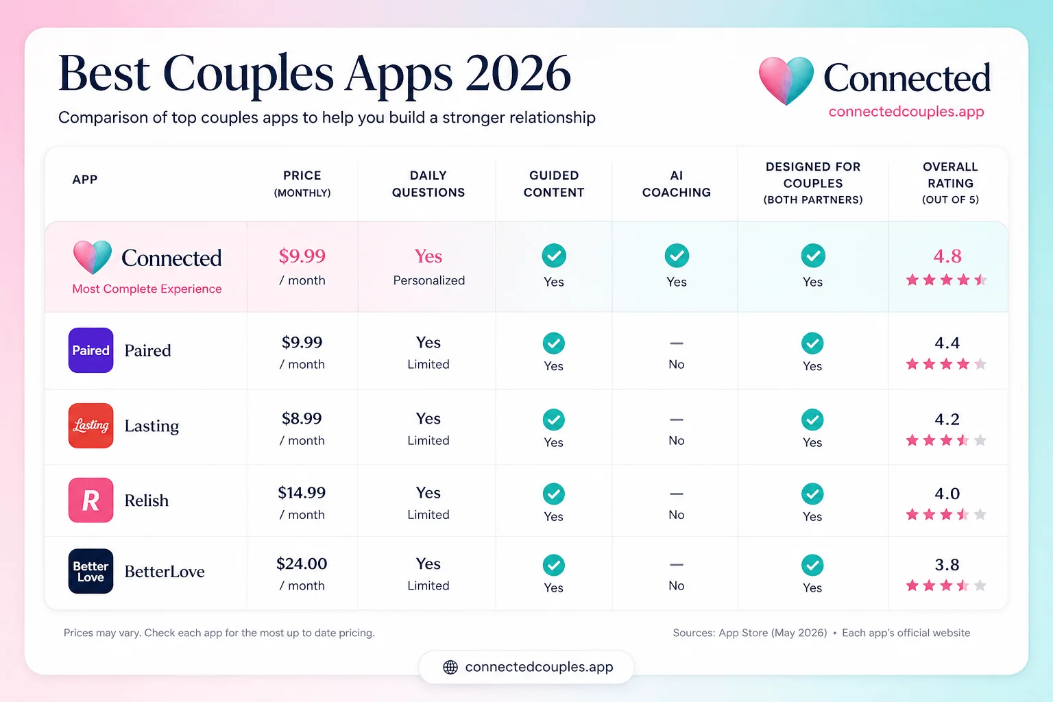 Side-by-side comparison table of the 9 best couples apps in 2026 — daily questions, weekly check-ins, validated assessments, AI coaching, conflict tools, single subscription pricing, and best-for category