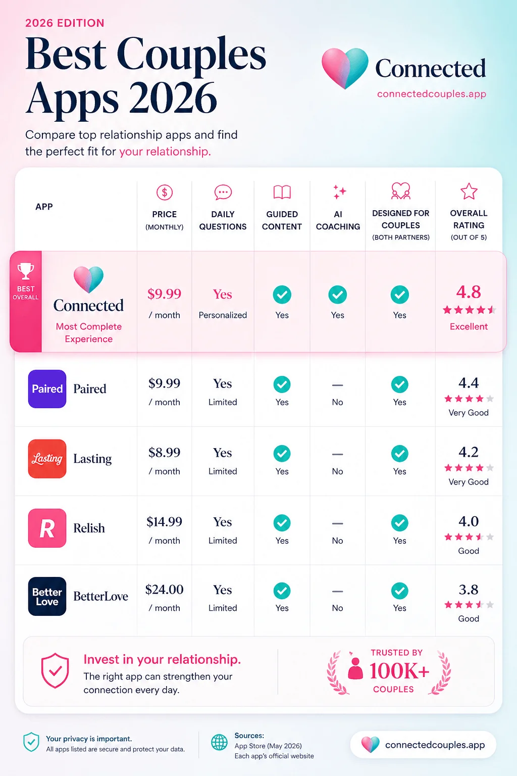 Best couples apps 2026 ranked by a couples therapist — Connected #1 overall for combining daily questions, weekly check-ins, AI coaching, and conflict tools, followed by Paired, Lasting, Better Love, and Relish