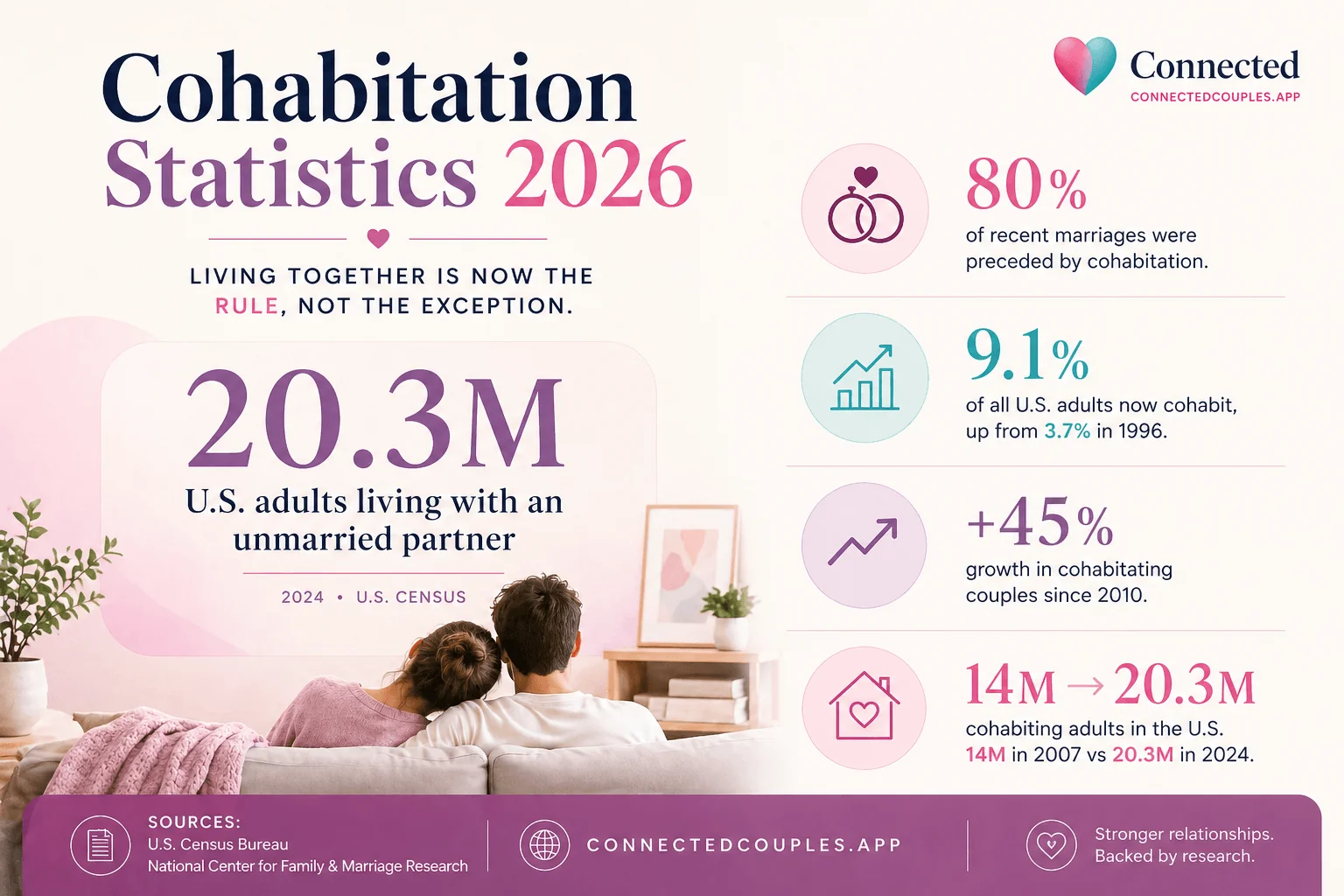Cohabitation statistics 2026 — 20.3 million U.S. adults living with an unmarried partner, 80% of recent marriages preceded by cohabitation, 9.1% of all U.S. adults cohabit