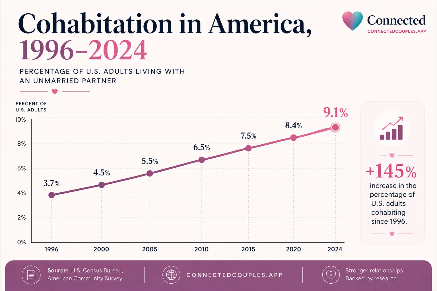 Line chart showing the percentage of U.S. adults cohabiting from 1996 (3.7%) to 2024 (9.1%) — a steady, decades-long rise
