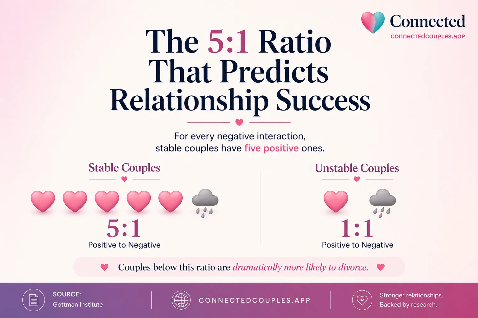 The 5 to 1 ratio that predicts relationship success — stable couples maintain at least 5 positive interactions for every 1 negative interaction, per Gottman research