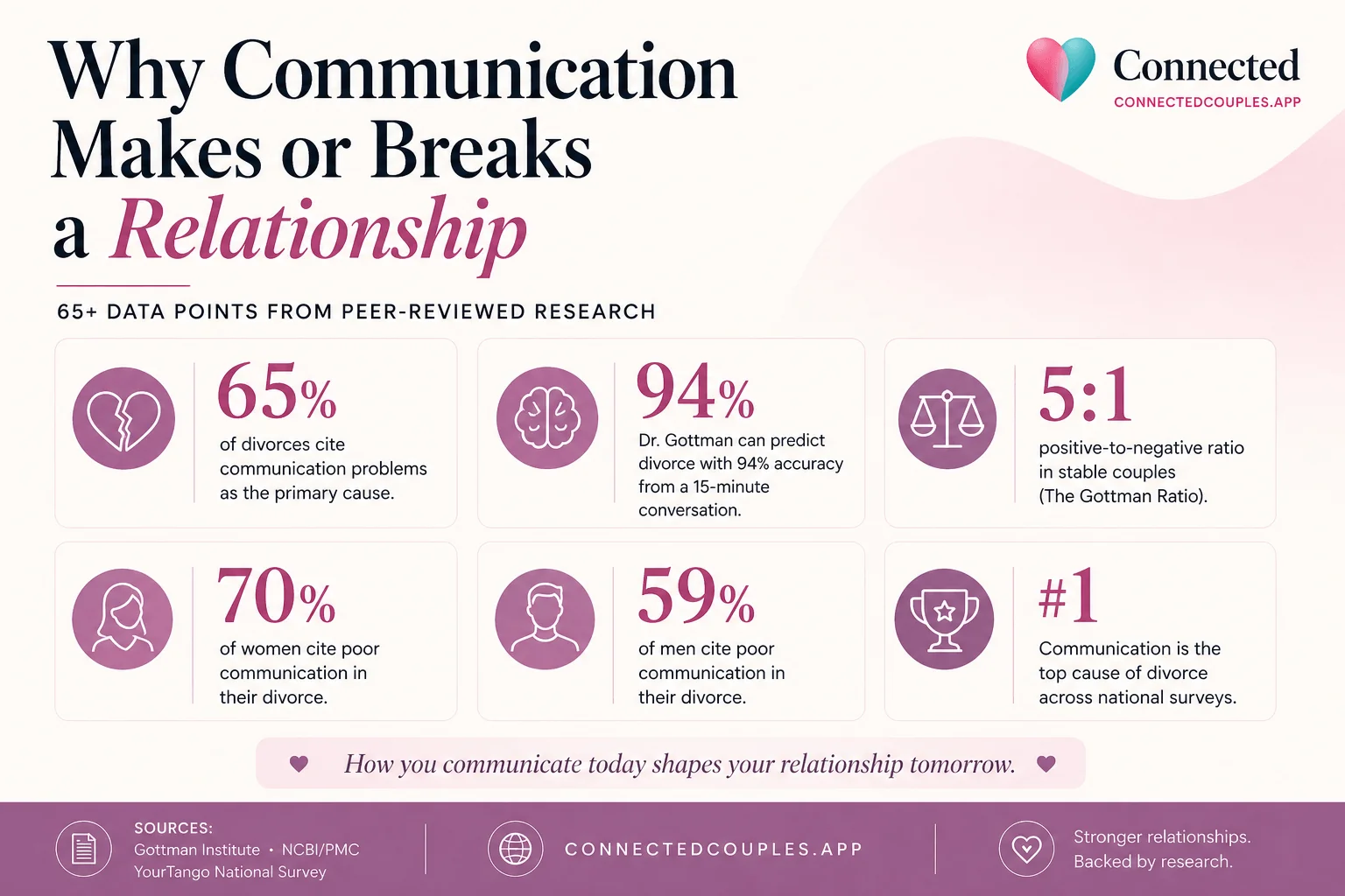 Why communication makes or breaks a relationship — 65% of divorces cite communication problems, Gottman predicts divorce with 94% accuracy from 15 minutes of conversation, 5:1 positive-to-negative ratio in stable couples