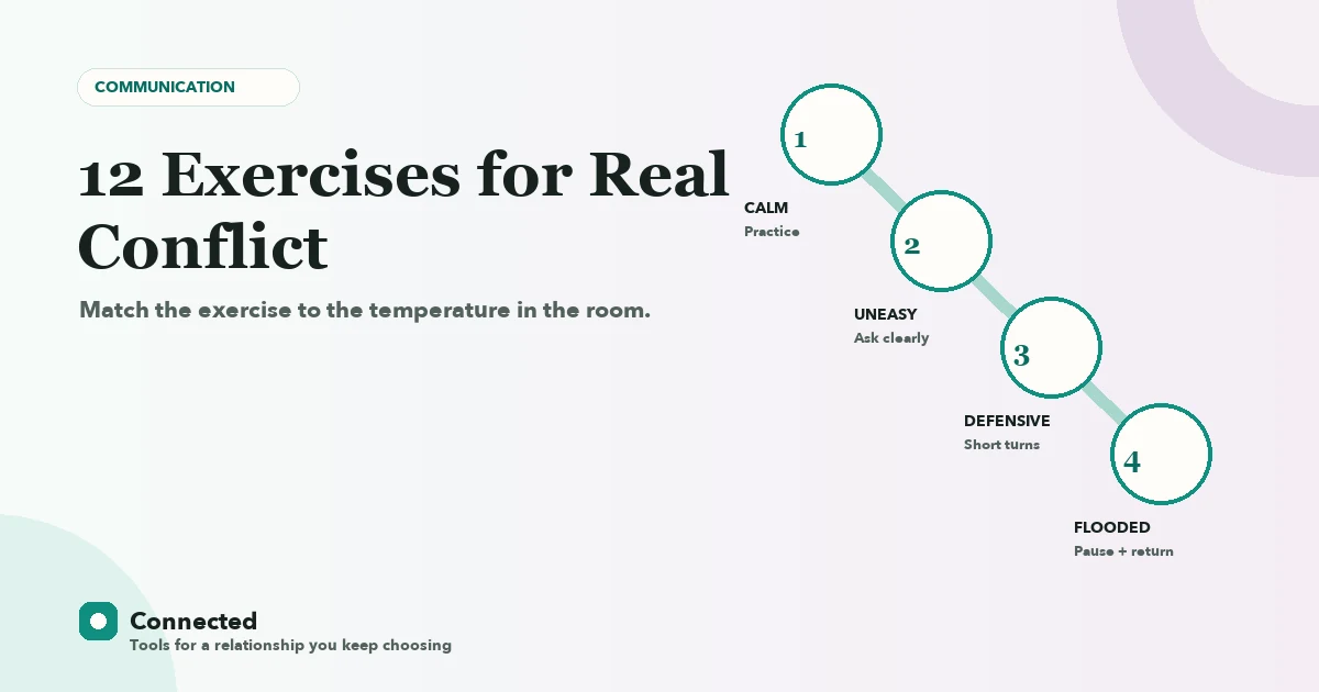 A communication exercise decision map matching calm or tense moments with five, ten, or twenty-minute exercises.