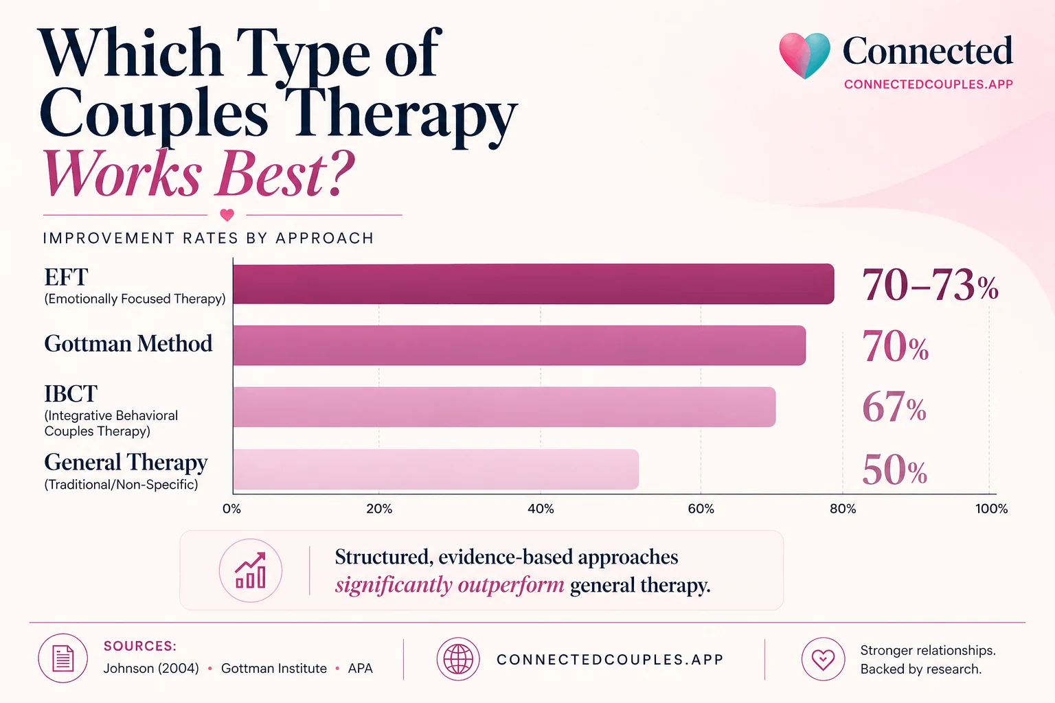 Bar chart comparing improvement rates across couples therapy approaches — EFT 70-73%, Gottman Method 70%, IBCT 67%, general therapy 50%