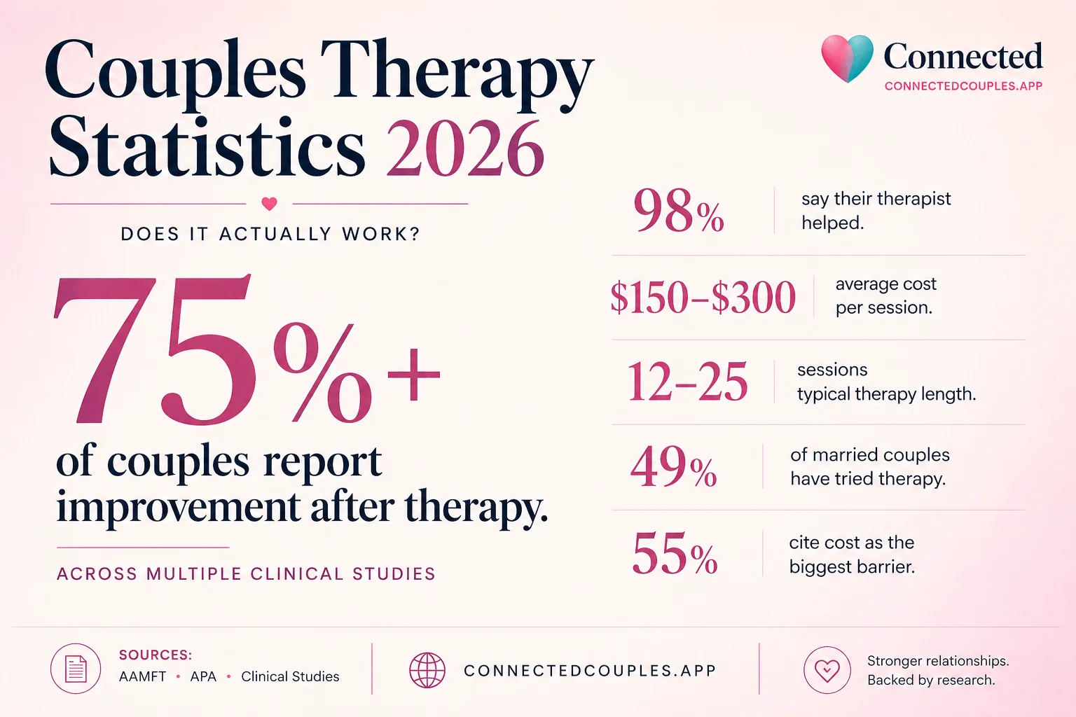 Couples therapy statistics 2026 — 75% of couples report improvement after therapy, $150 to $300 per session, 49% of married couples have attended counseling, 12 to 25 sessions for a full course