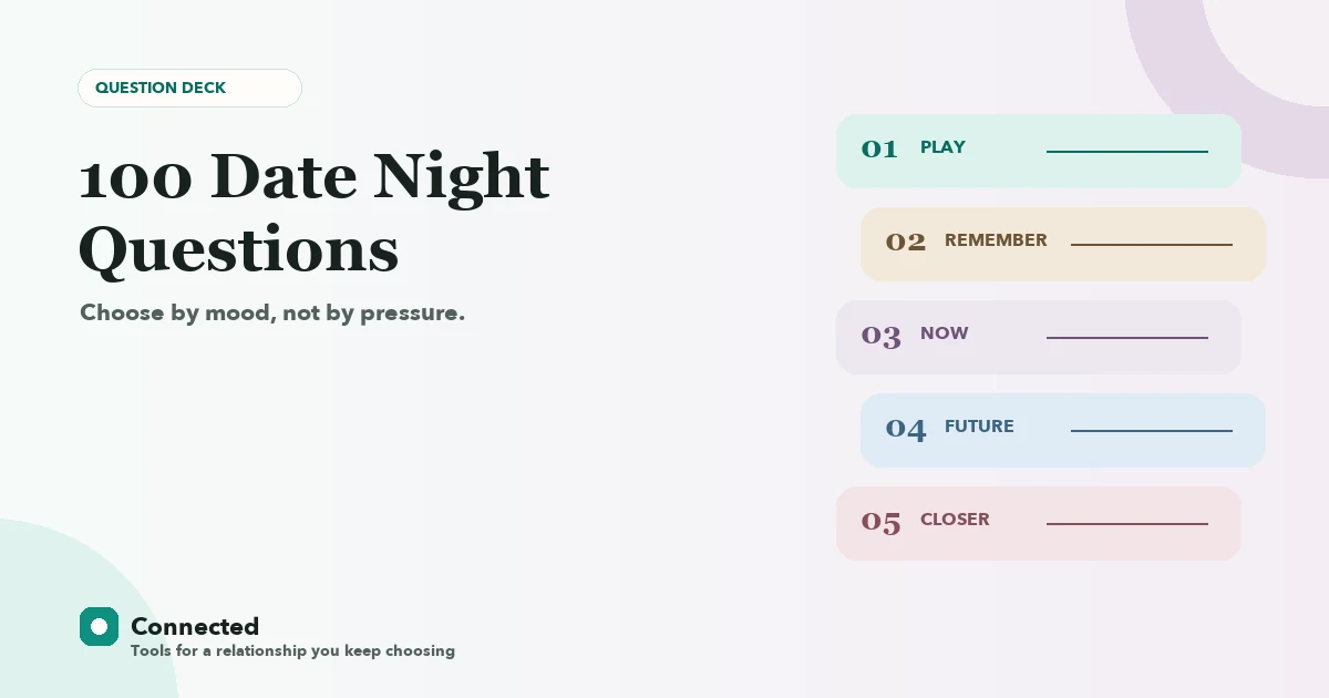 A visual question deck showing playful, memory, present, future, and closer date-night conversation paths.
