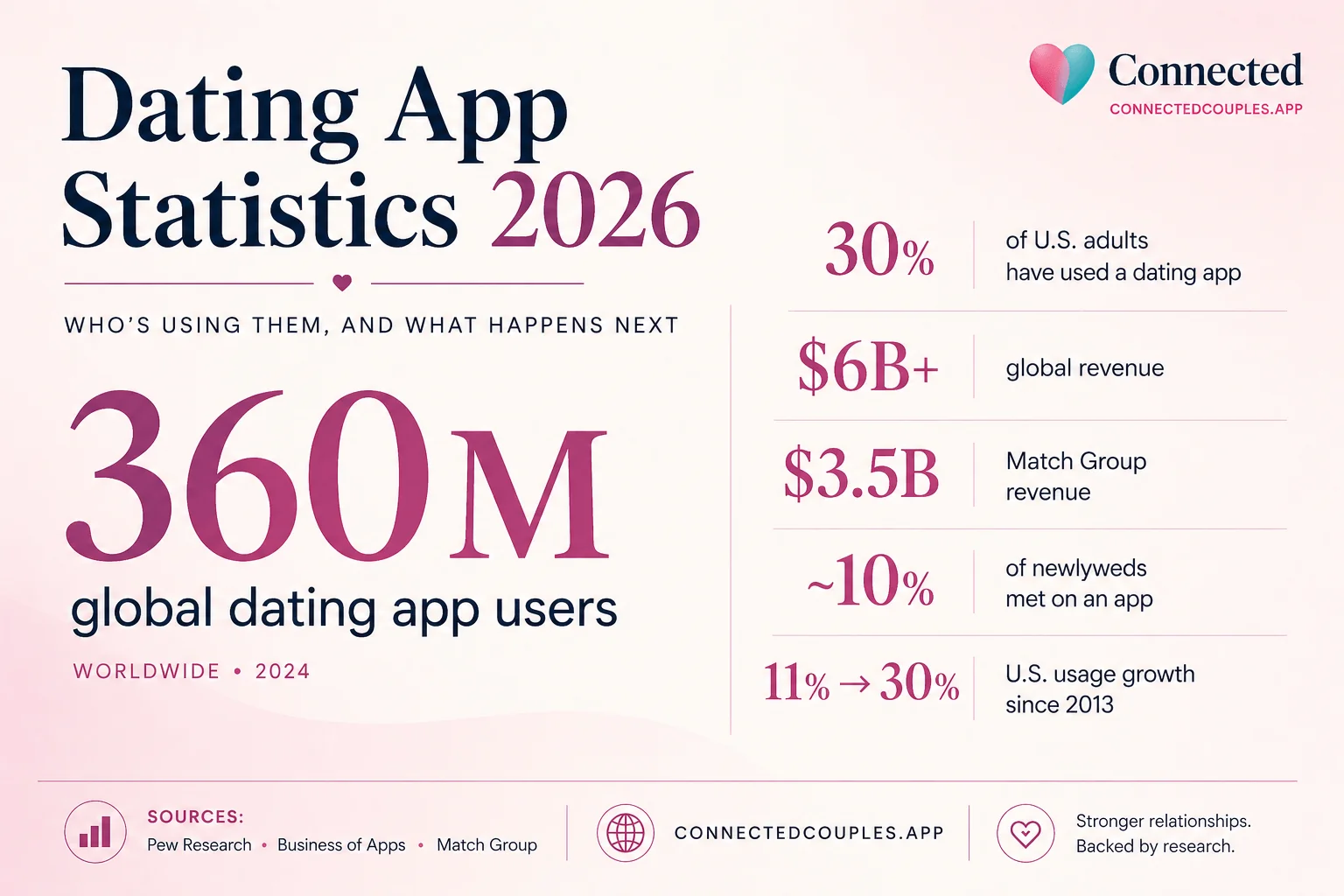 Dating app statistics 2026 — 360 million global users, 30% of U.S. adults have used a dating app, $6 billion+ global revenue, 27% of newlyweds met on an app