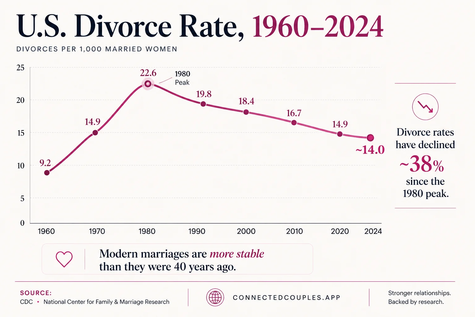 Line chart showing the U.S. divorce rate from 1960 to 2024 — peaked at 5.3 per 1,000 in 1981 and has declined to 2.4 per 1,000 today, the lowest level in 50+ years
