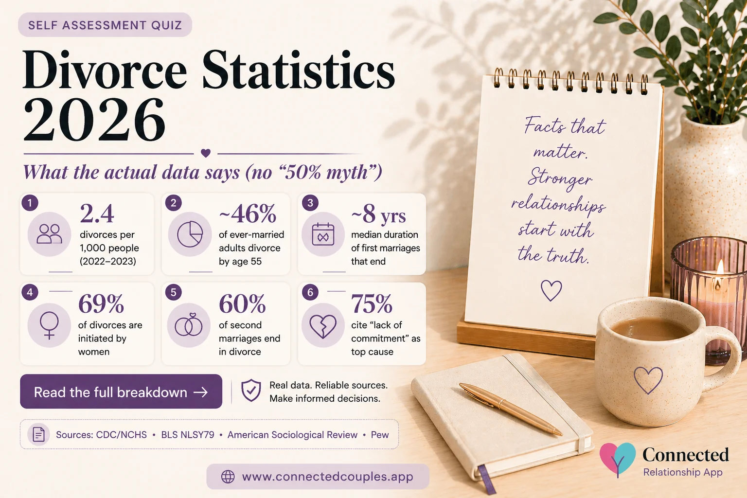 Divorce statistics 2026 — 2.4 divorces per 1,000 people, 46% of ever-married adults divorce by age 55, 8 years median duration of first marriages, 69% of divorces initiated by women