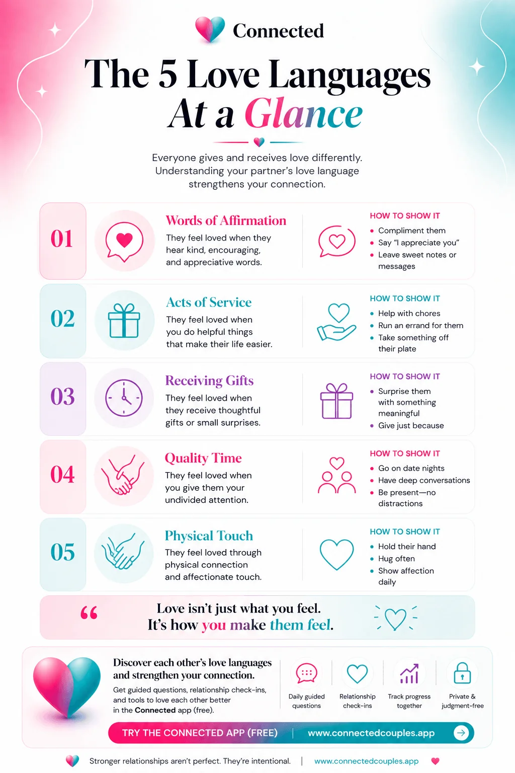 The 5 love languages at a glance — Words of Affirmation, Acts of Service, Receiving Gifts, Quality Time, Physical Touch — with how to show each one