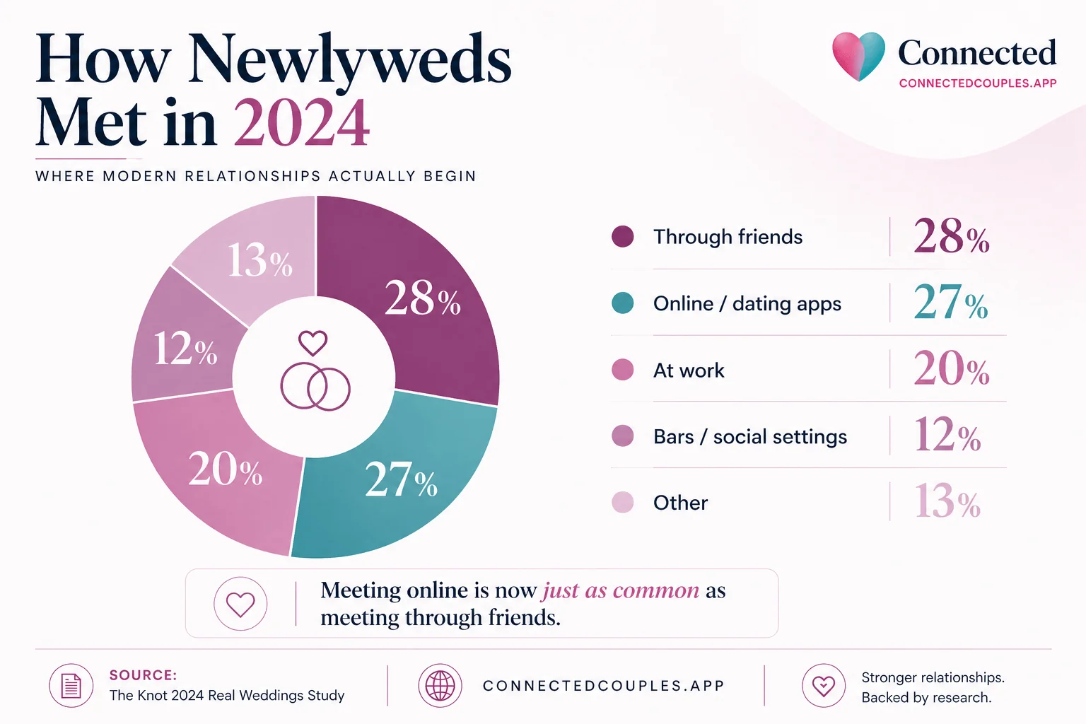 Donut chart showing how newlyweds met in 2024 — through friends 28%, online dating app 27%, at work 20%, at a bar or social setting 12%, other 13%