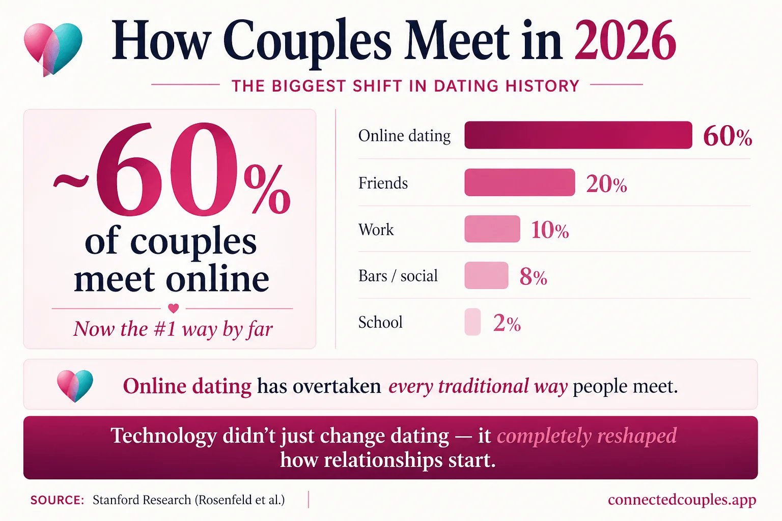 How couples meet in 2026 — 39% met online, 27% on a dating app, 20% through friends, 11% at work, with online overtaking every other path since 1995