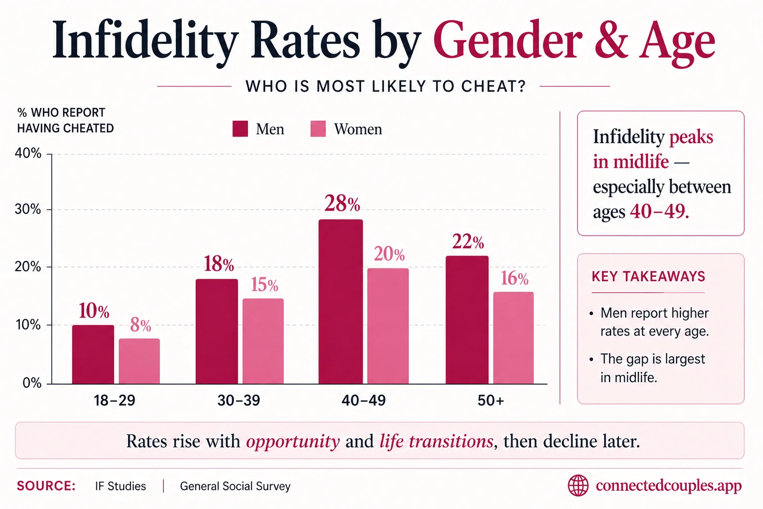 Bar chart showing lifetime infidelity rates by gender and age group — 11% for both men and women aged 18-29, rising to 28% for men and 16% for women aged 50-64