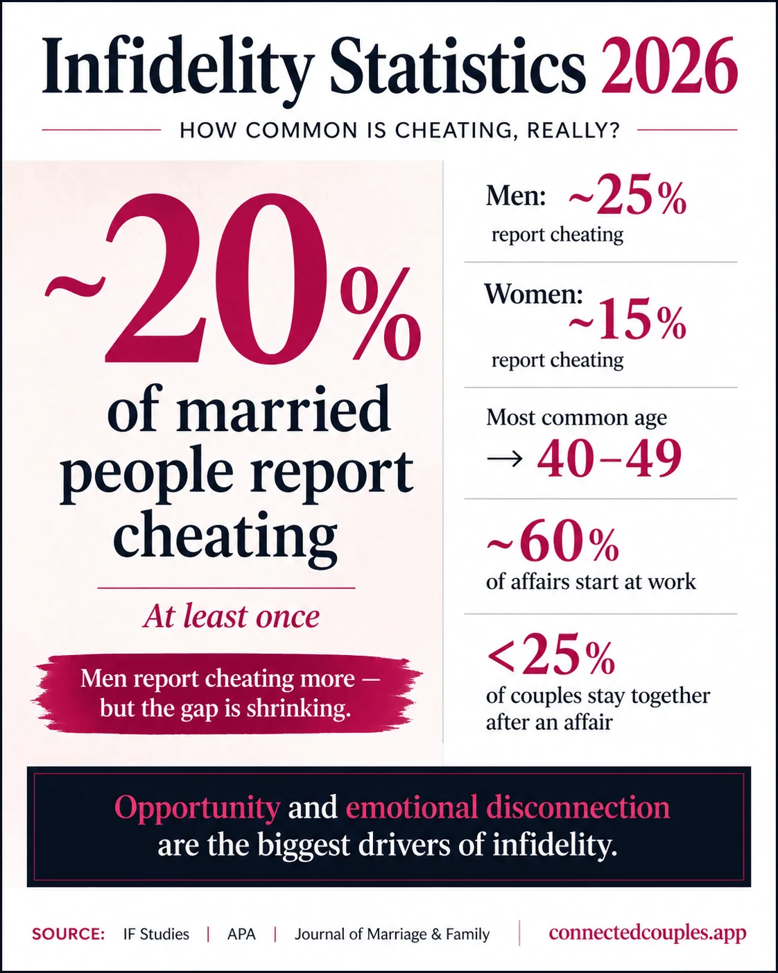 Infidelity statistics 2026 — 16% of ever-married adults report extramarital sex, 20% of married men and 13% of married women report having had an affair, 20-40% of divorces involve infidelity