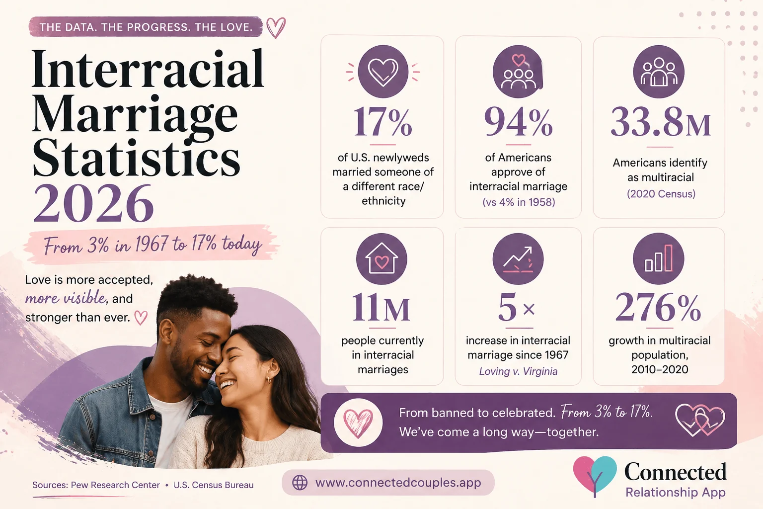 Interracial marriage statistics 2026 — 17% of U.S. newlyweds are intermarried, 94% approve, 33.8 million Americans identify as multiracial, 11 million in interracial marriages, fivefold increase since 1967 Loving v. Virginia