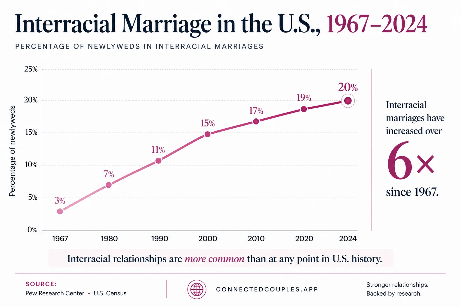 Line chart showing the share of U.S. newlyweds in interracial marriages from 1967 (3%) to 2024 (19%) — a more than fivefold increase since Loving v. Virginia