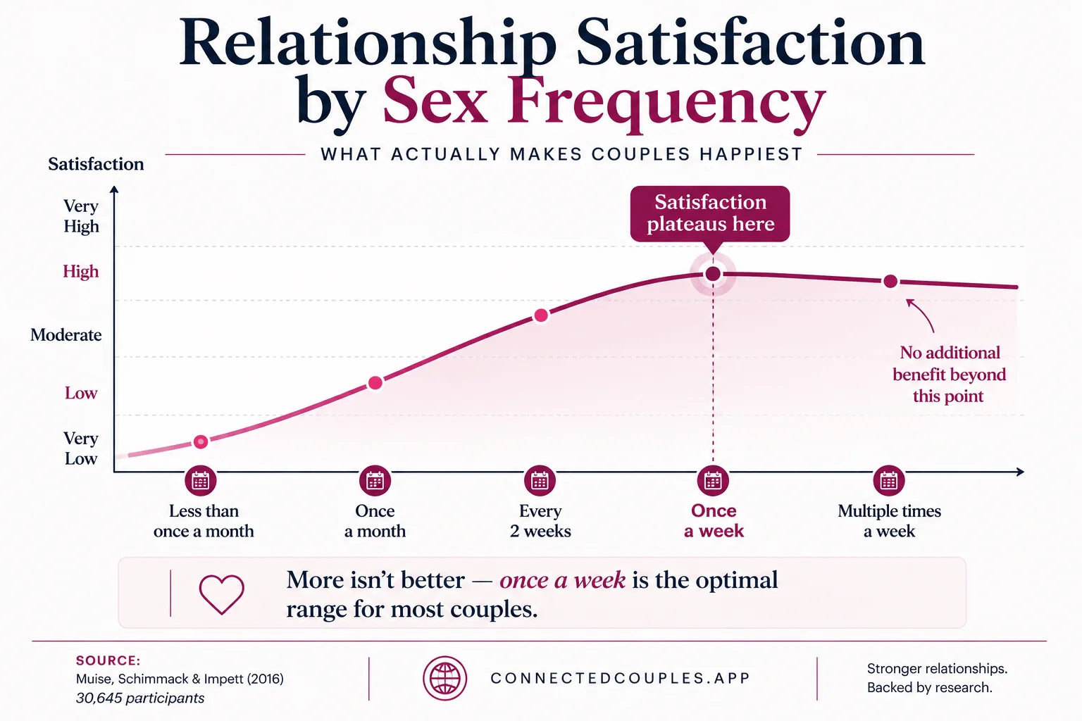 Curve chart showing relationship satisfaction plateaus at sex frequency of once per week — more than this shows no additional satisfaction benefit, per Muise et al. 2016 study of 30,645 participants