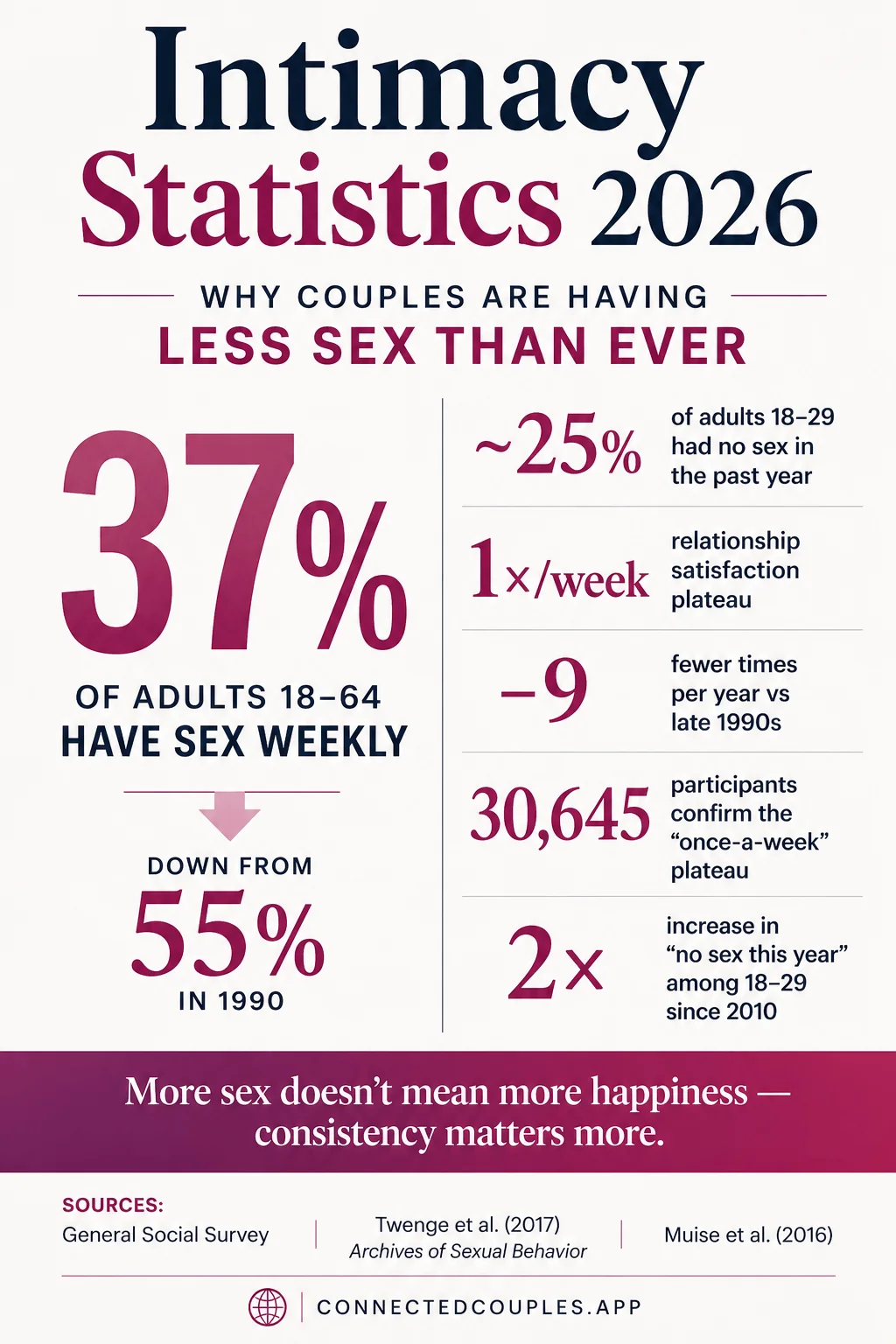 Intimacy statistics 2026 — 37% of adults 18-64 report weekly sex (down from 55% in 1990), 25% of adults 18-29 had no sex in the past year, satisfaction plateaus at once-per-week frequency