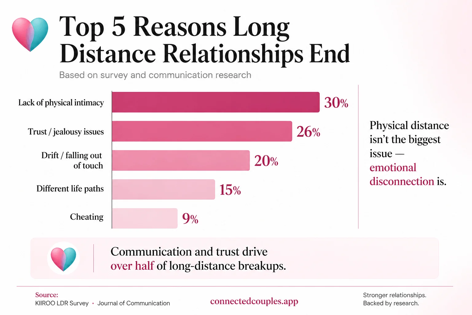 Bar chart showing the top 5 reasons long-distance relationships end — lack of physical intimacy 30%, trust and jealousy 26%, drifting apart 20%, different life trajectories 15%, cheating 9%
