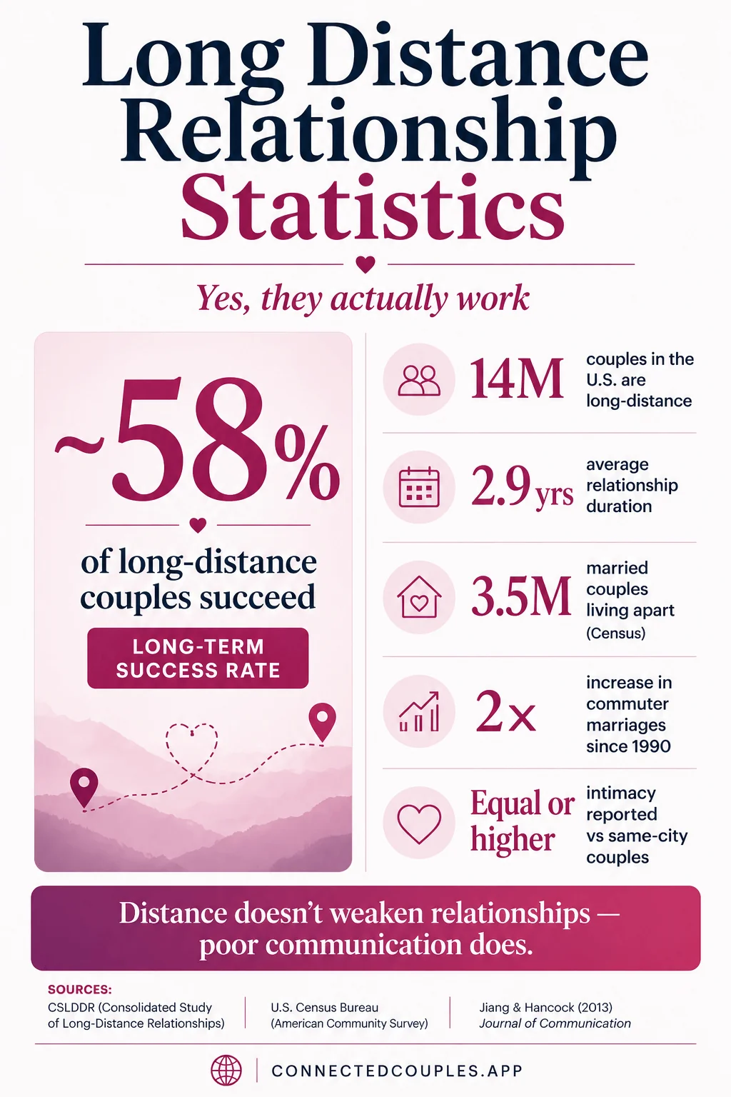 Long distance relationship statistics — 14 million U.S. couples are LDR, ~58% succeed long-term, 2.9 years average duration, equal or higher intimacy than same-city couples