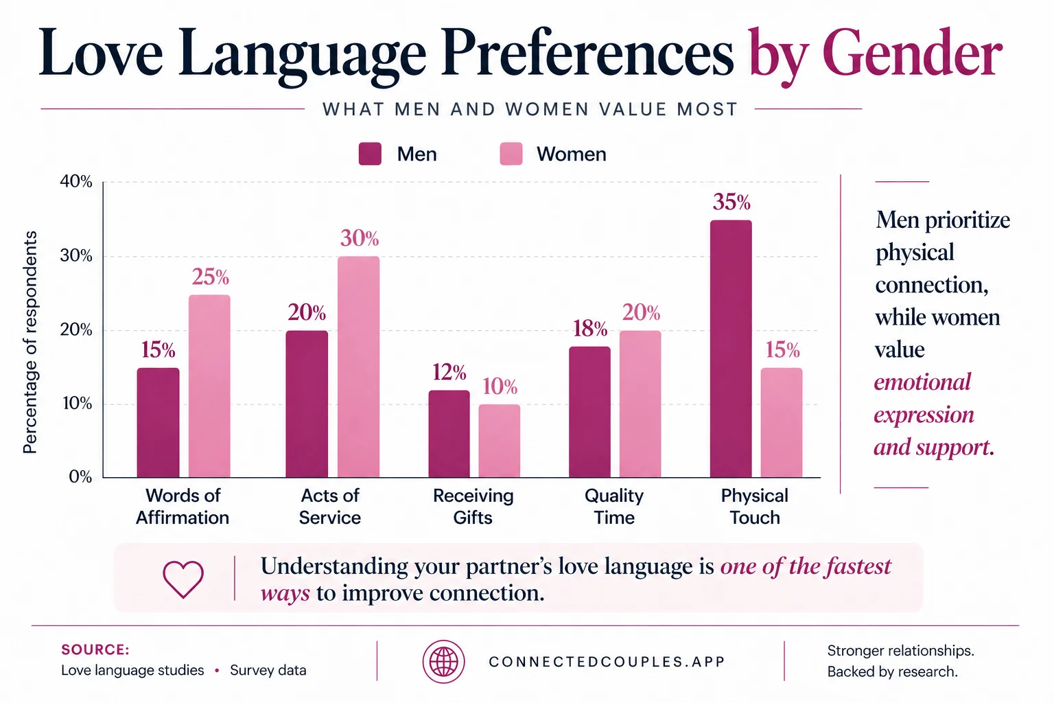 Grouped bar chart comparing love language preferences by gender — men prefer Physical Touch (31%) and Quality Time (35%), women prefer Quality Time (41%) and Words of Affirmation (21%)