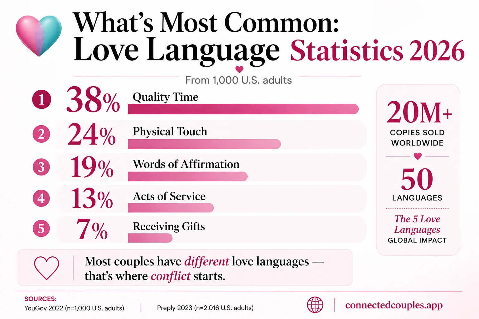 Love language statistics 2026 — Quality Time 38% (most common), Physical Touch 24%, Words of Affirmation 19%, Acts of Service 13%, Receiving Gifts 7%, with 20 million+ books sold worldwide