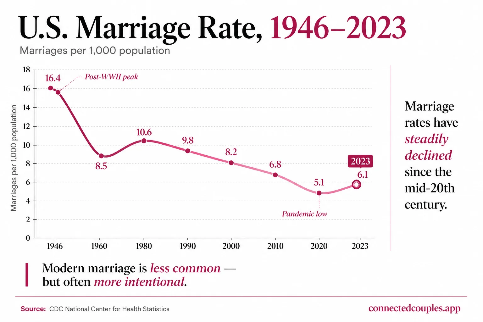 Line chart showing the U.S. marriage rate from 1946 (16.4 per 1,000, post-WWII peak) to 2023 (6.1 per 1,000) — a 60+ year decline with a brief 2022 recovery