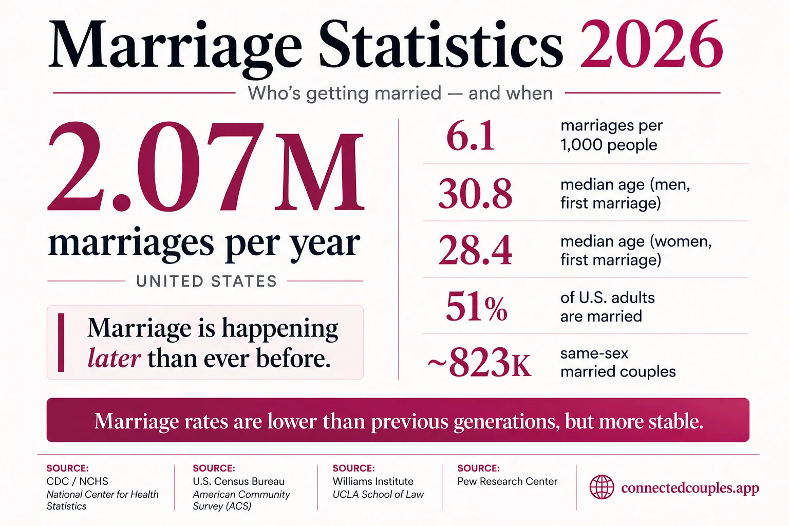 Marriage statistics 2026 — 6.1 marriages per 1,000 in 2023, 2.07 million total marriages per year, median age at first marriage is 30.8 for men and 28.4 for women (record highs)