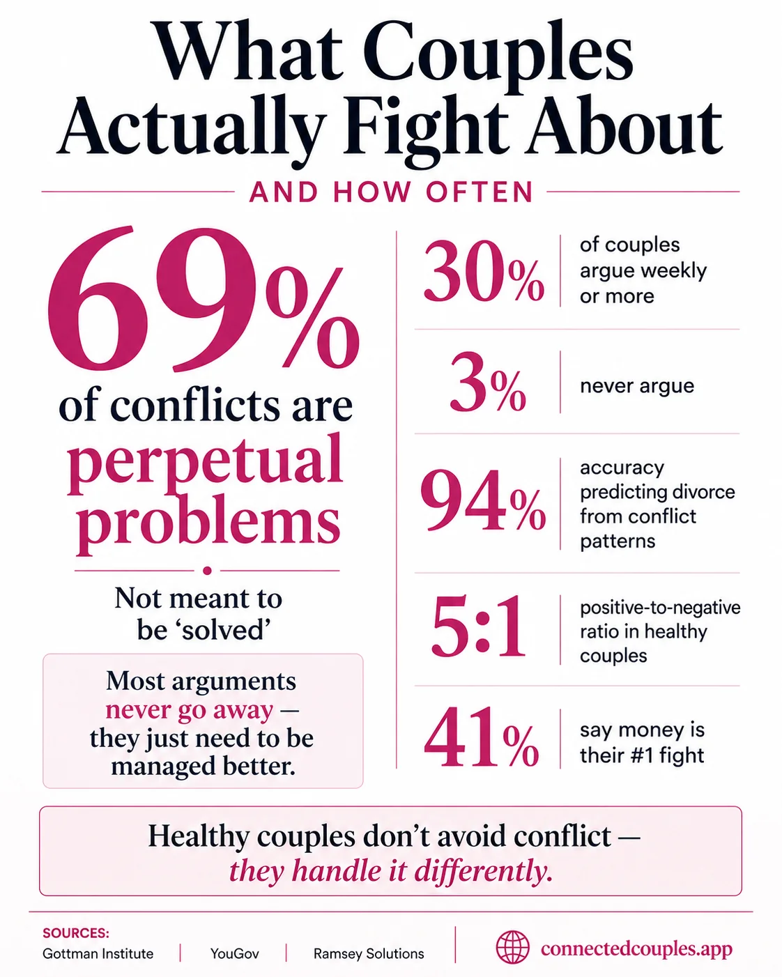 What couples actually fight about — top arguments are tone and attitude (39%), money (28%), communication (26%), household chores (21%), family and in-laws (18%), with 69% of conflicts being perpetual problems