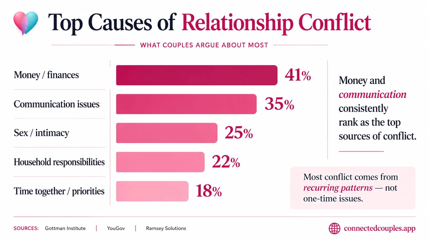 Horizontal bar chart showing the top 6 topics couples fight about — tone and attitude 39%, money 28%, communication 26%, household chores 21%, family and in-laws 18%, sex and intimacy 14%
