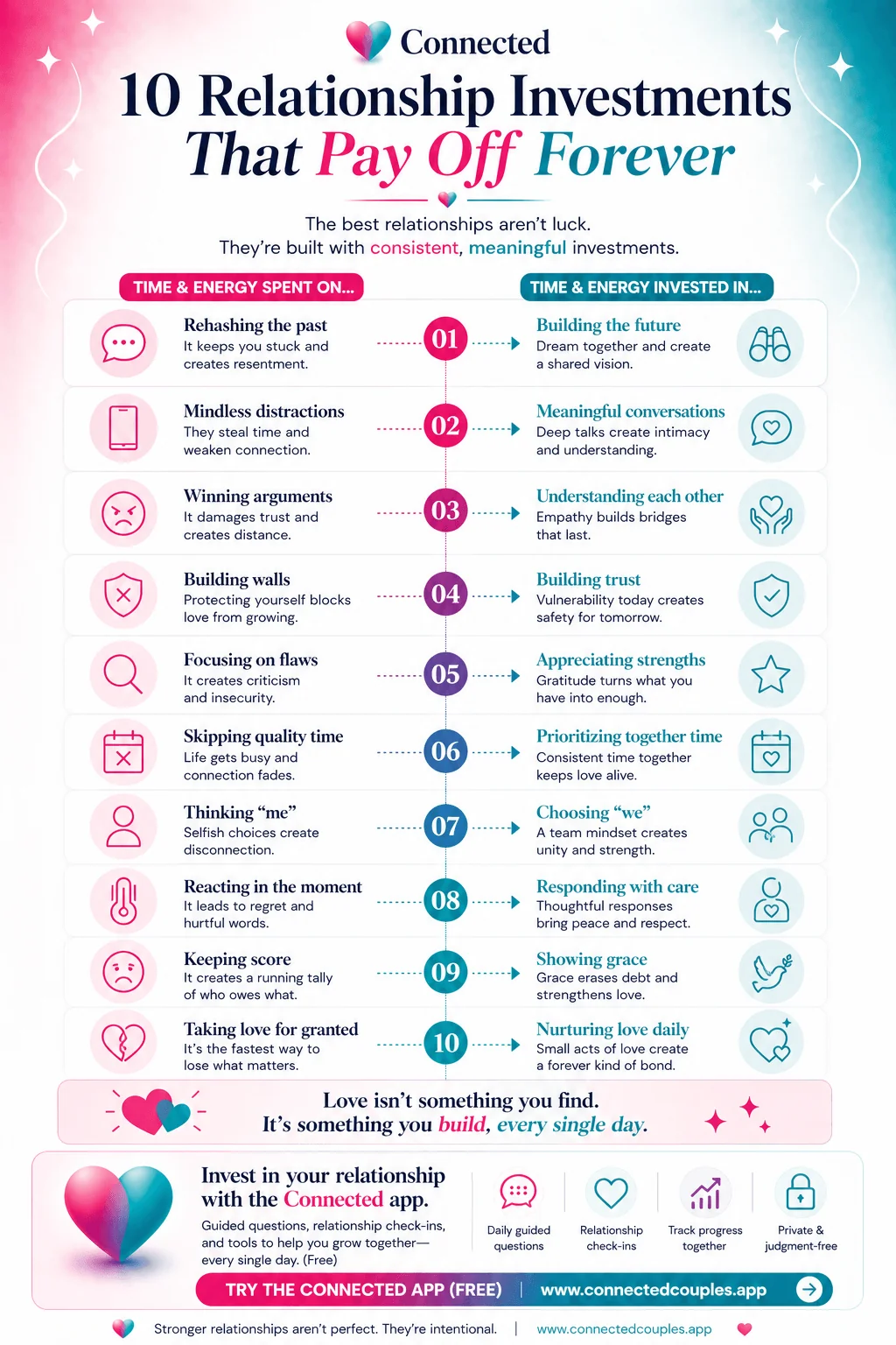 10 relationship investments that pay off forever — building the future together, meaningful conversations, understanding each other, building trust, appreciating strengths, prioritizing together time, choosing 'we'