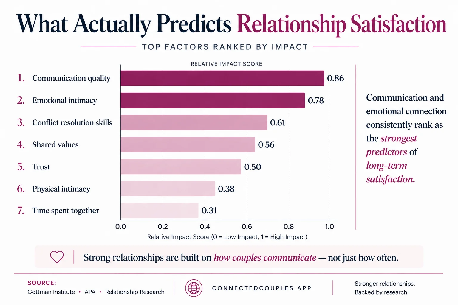 Ranked predictors of couple happiness — quality of friendship and conversation, sexual satisfaction, conflict resolution skill, shared meaning and goals, financial alignment, and frequency of date nights