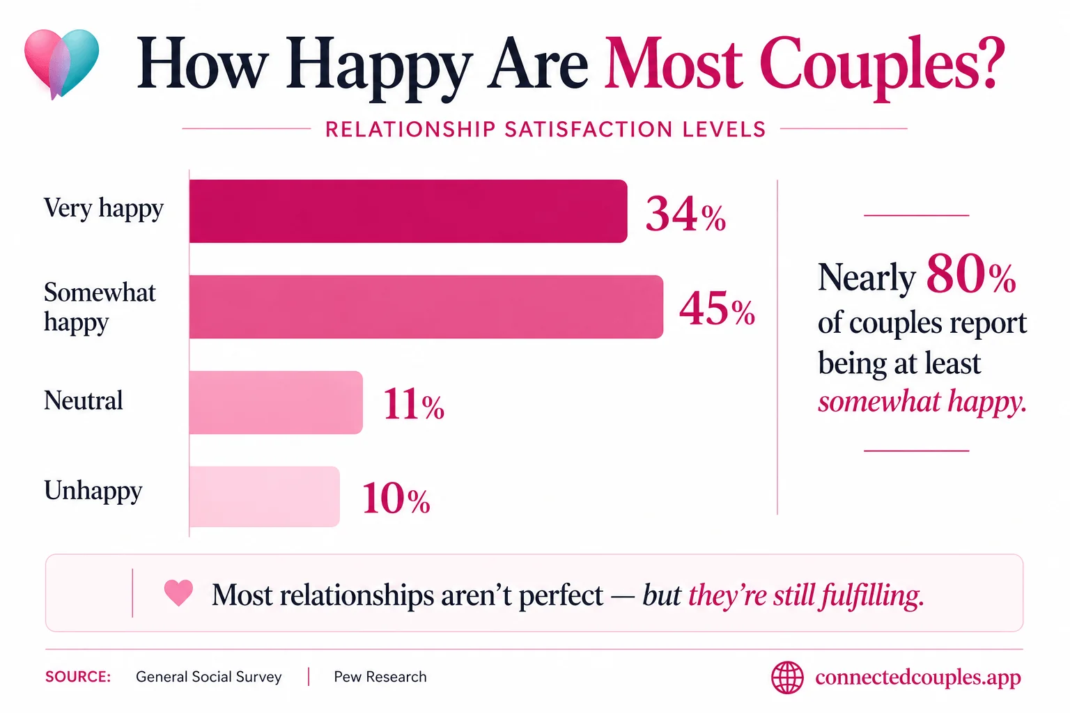 Relationship satisfaction statistics 2026 — 58% of married adults say their relationship is going very well, 36% rate themselves very happy, 31-point happiness premium for married vs unmarried adults