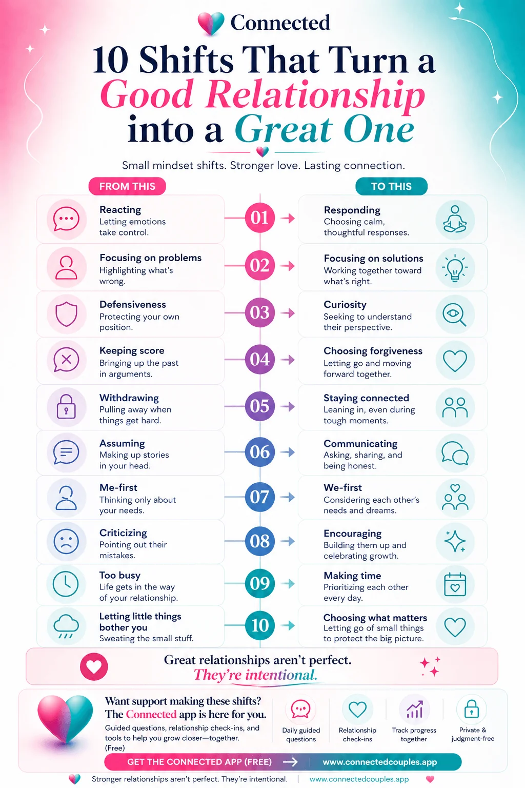 10 shifts that turn a good relationship into a great one — from reacting to responding, focusing on problems to focusing on solutions, defensiveness to curiosity, keeping score to choosing forgiveness