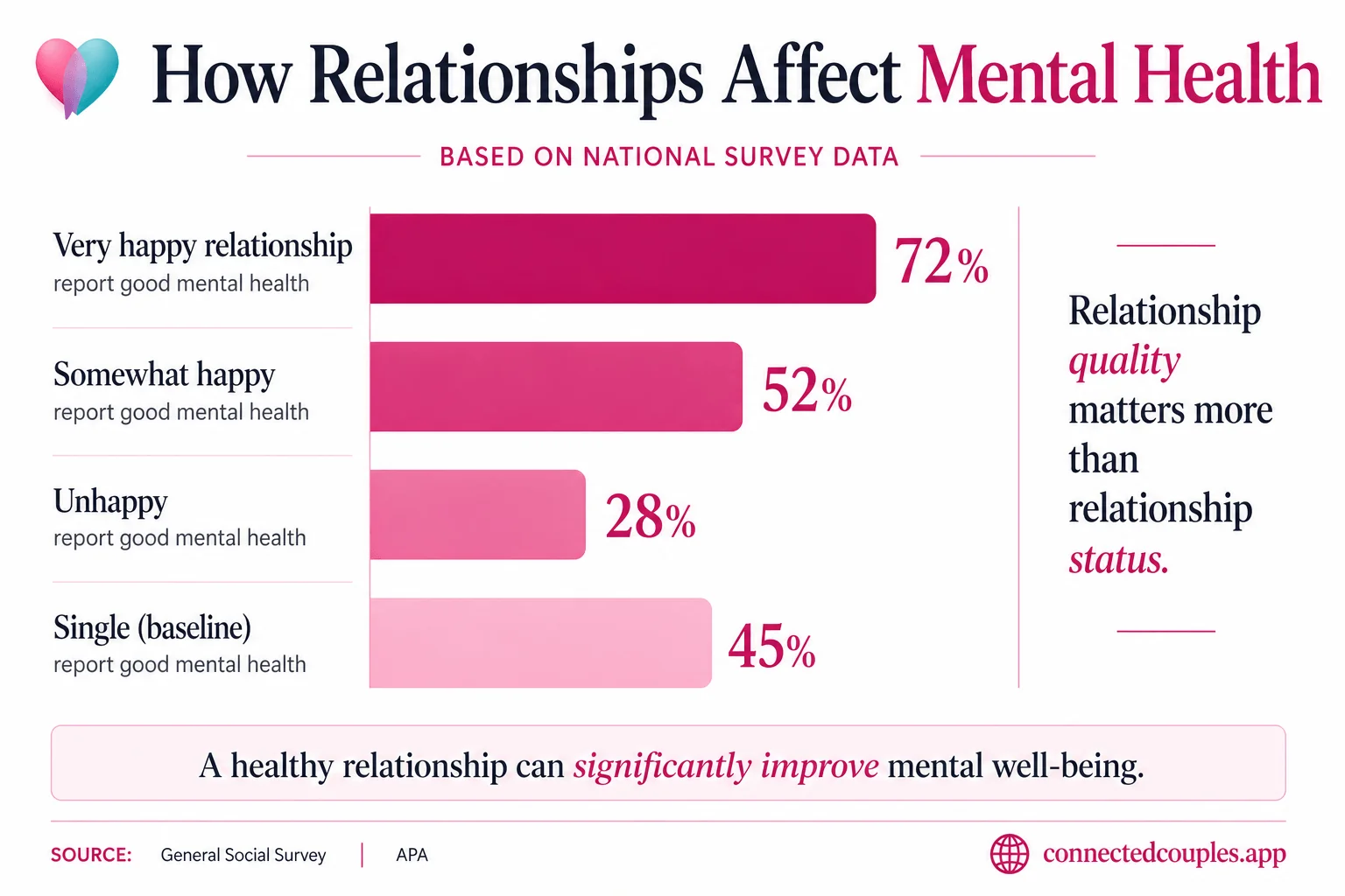 How relationships affect mental health — happily married adults have 50% longevity advantage, distressed marriages have 3x higher depression risk, breakups double anxiety risk