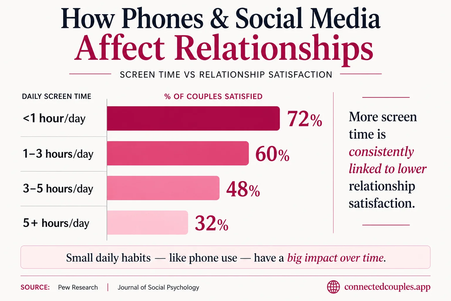 How phones and social media affect relationships — 4.8 hours daily screen time per adult, 46% feel ignored by partner phone use (phubbing), 1 in 3 couples say social media caused a fight in the past month