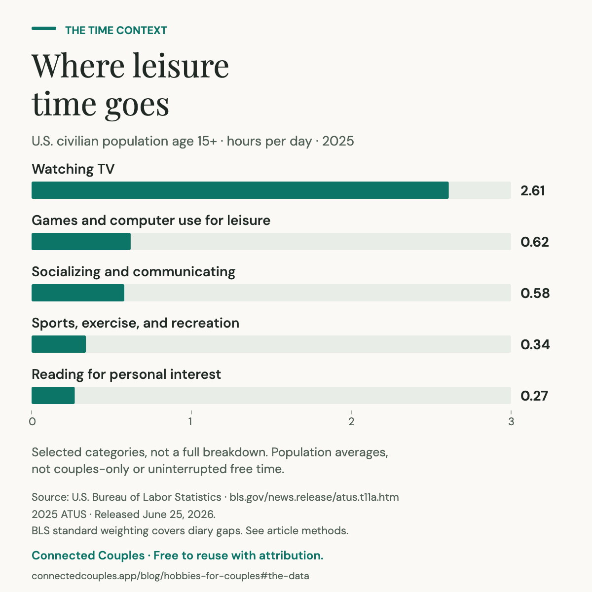 Where leisure time goes. Exact figures and population are in the following table.