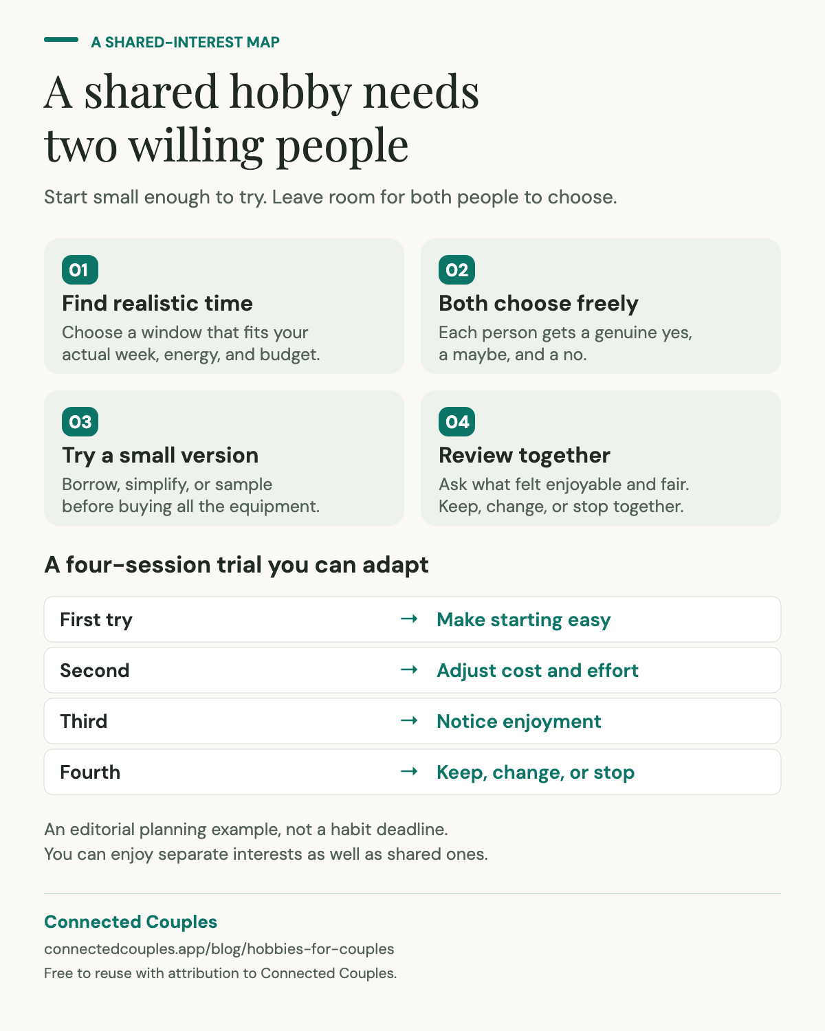Four steps: find realistic time, both choose freely, try a small version, and review together.