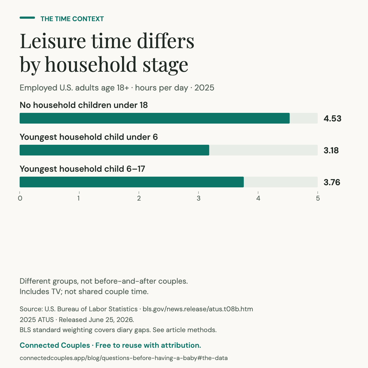 Leisure time differs by household stage. Exact figures and population are in the following table.