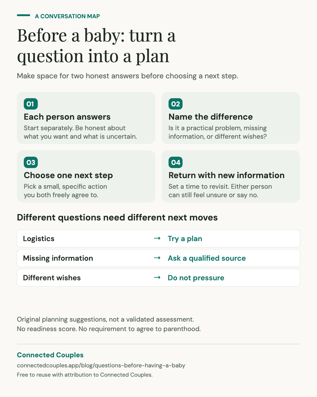 Four steps: each person answers, name the difference, choose one next step, and return with new information.
