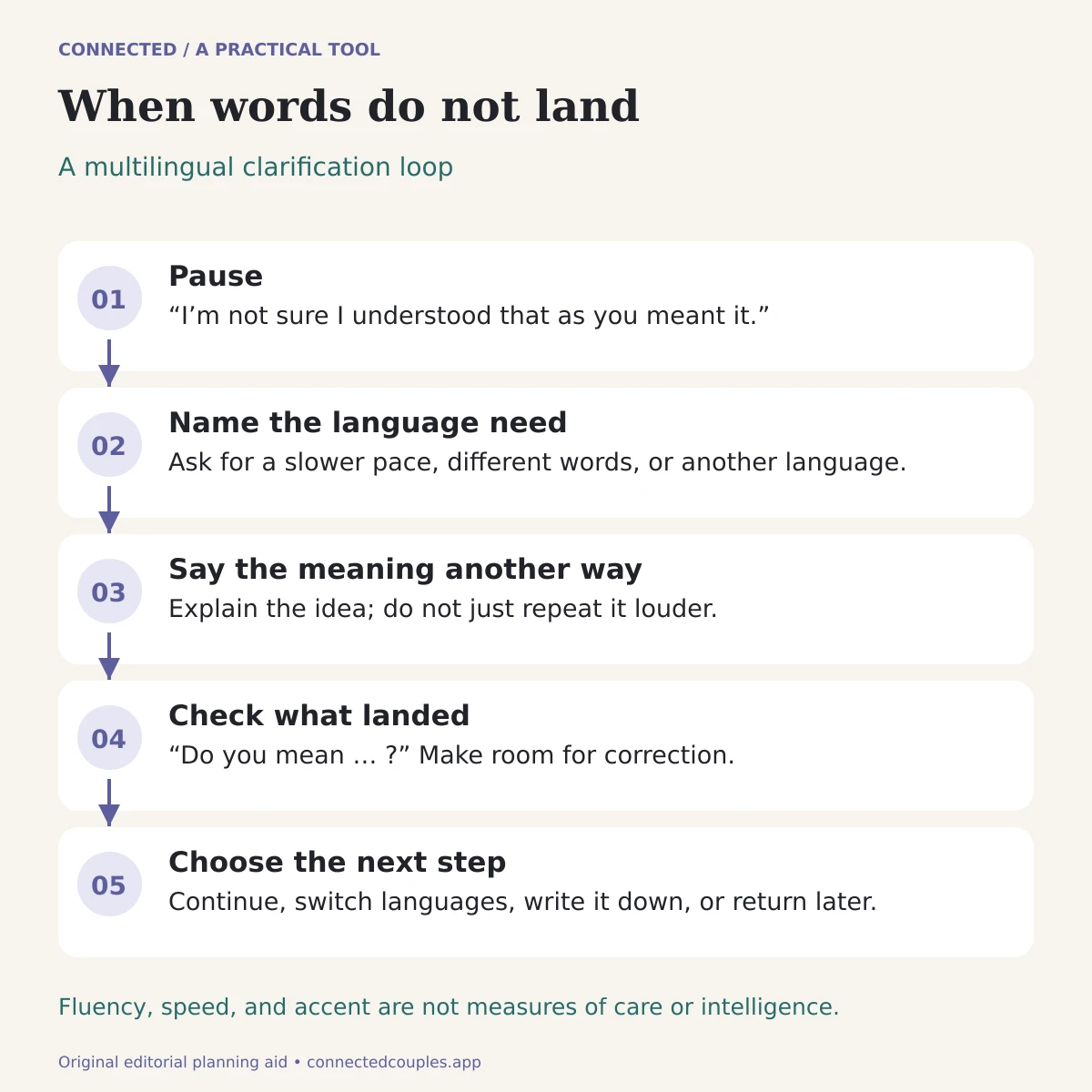 Five steps for multilingual clarification: pause, name the language need, say the meaning another way, check what landed, and choose the next step