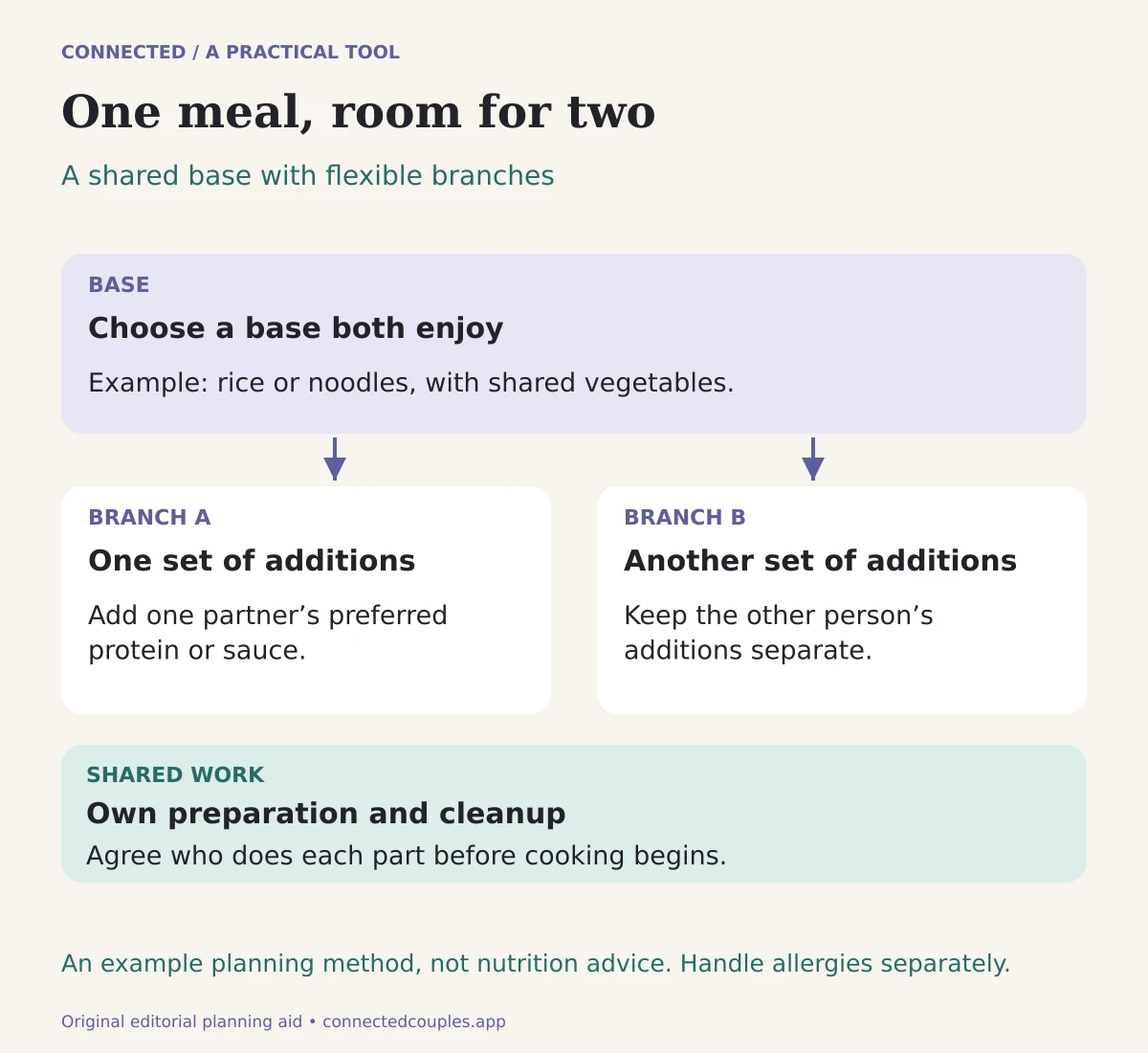 A meal plan showing a shared base and vegetables, separate additions for each partner, and an agreement about preparation and cleanup