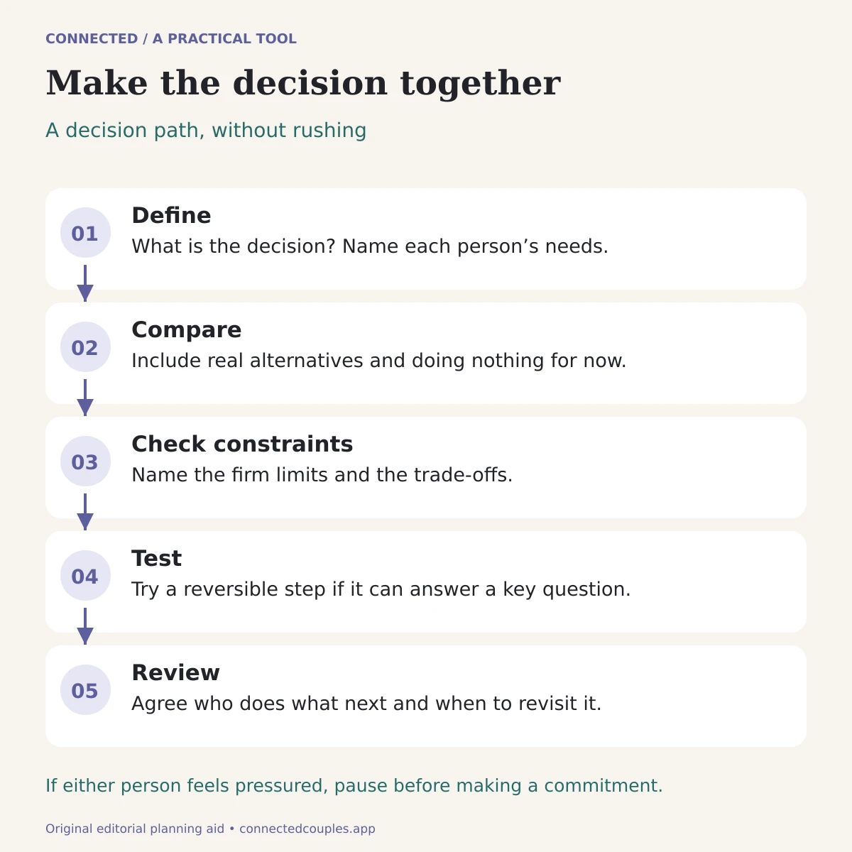 Original editorial planning tool. A decision path, without rushing: Define; Compare; Check constraints; Test; Review.