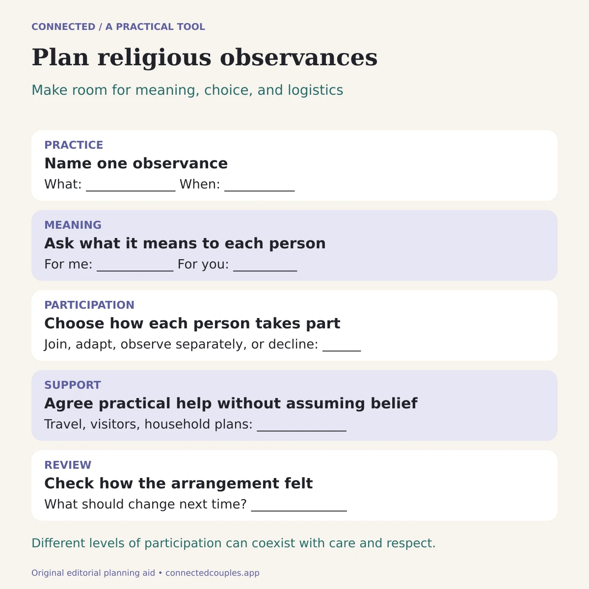 Observance agreement with five fields for practice, meaning, participation, support and review