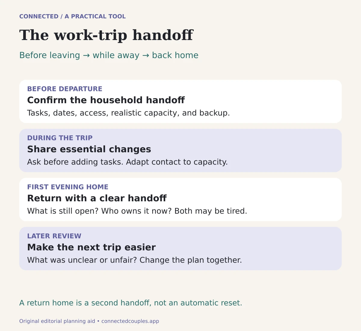 Original editorial planning tool. Before leaving → while away → back home: Confirm the household handoff; Share essential changes; Return with a clear handoff; Make the next trip easier.