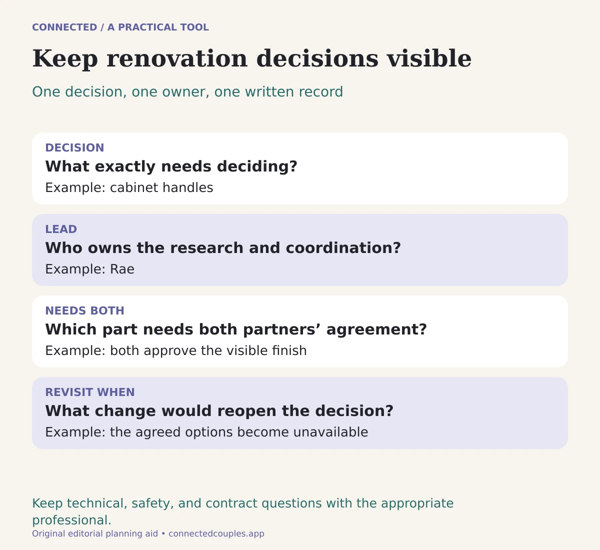 A renovation decision log with columns for the decision, lead, whether both partners need to approve, and when to revisit it